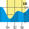 Lofall tide chart for Sunday, June 16, 2024