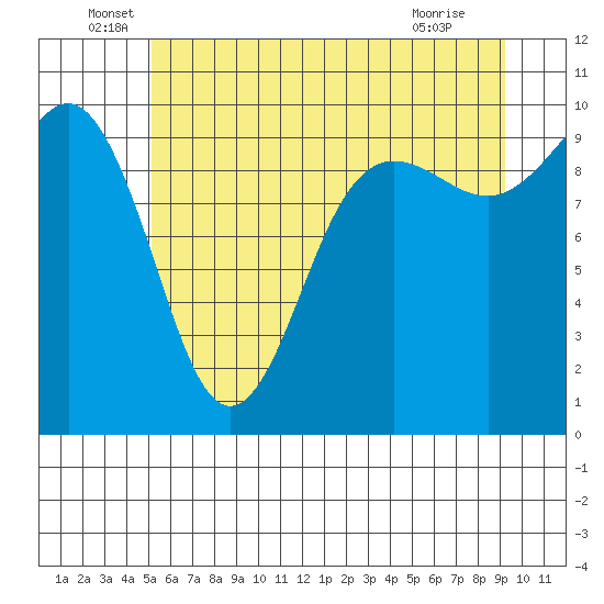 Lofall tide chart for Monday, June 17, 2024