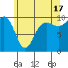 Lofall tide chart for Monday, June 17, 2024
