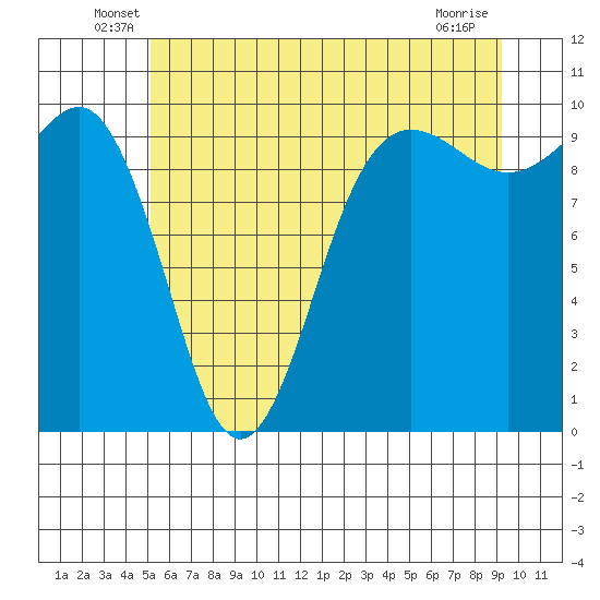Lofall tide chart for Tuesday, June 18, 2024