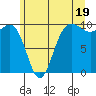 Lofall tide chart for Wednesday, June 19, 2024
