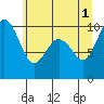 Lofall tide chart for Saturday, June 1, 2024