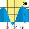 Lofall tide chart for Thursday, June 20, 2024