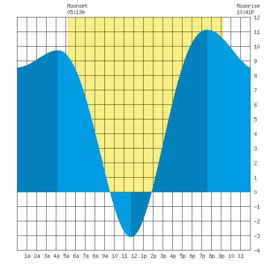 Lofall tide chart for Saturday, June 22, 2024