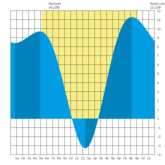Lofall tide chart for Sunday, June 23, 2024