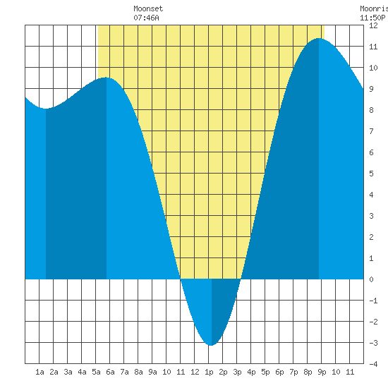 Lofall tide chart for Monday, June 24, 2024