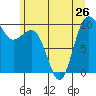 Lofall tide chart for Wednesday, June 26, 2024