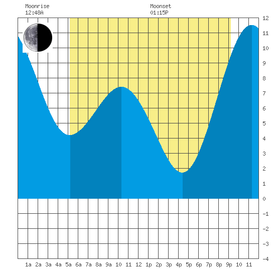 Lofall tide chart for Friday, June 28, 2024