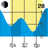 Lofall tide chart for Friday, June 28, 2024