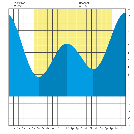 Lofall tide chart for Saturday, June 29, 2024