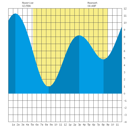 Lofall tide chart for Sunday, June 2, 2024
