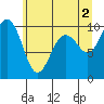 Lofall tide chart for Sunday, June 2, 2024
