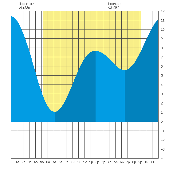 Lofall tide chart for Sunday, June 30, 2024
