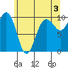 Lofall tide chart for Monday, June 3, 2024
