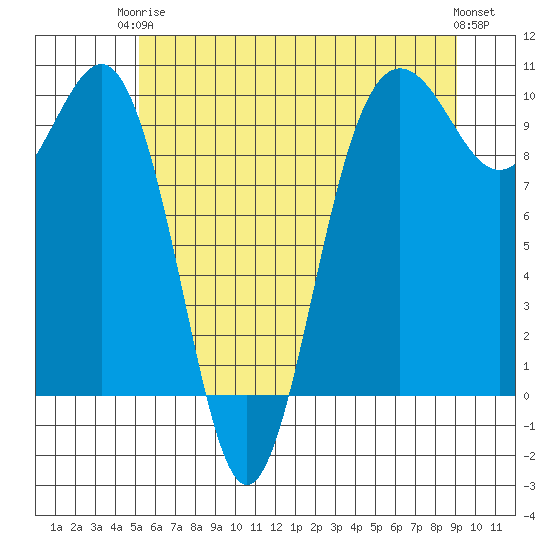 Lofall tide chart for Wednesday, June 5, 2024