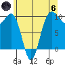 Lofall tide chart for Thursday, June 6, 2024