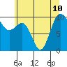 Lofall tide chart for Wednesday, July 10, 2024