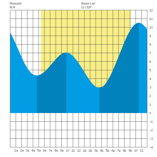 Lofall tide chart for Friday, July 12, 2024