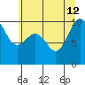 Lofall tide chart for Friday, July 12, 2024
