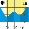 Lofall tide chart for Saturday, July 13, 2024