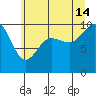 Lofall tide chart for Sunday, July 14, 2024