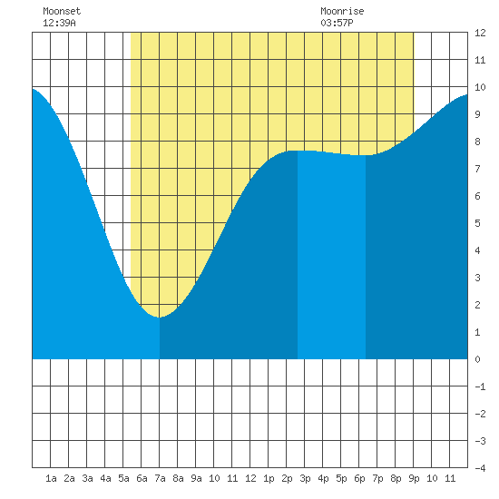 Lofall tide chart for Monday, July 15, 2024