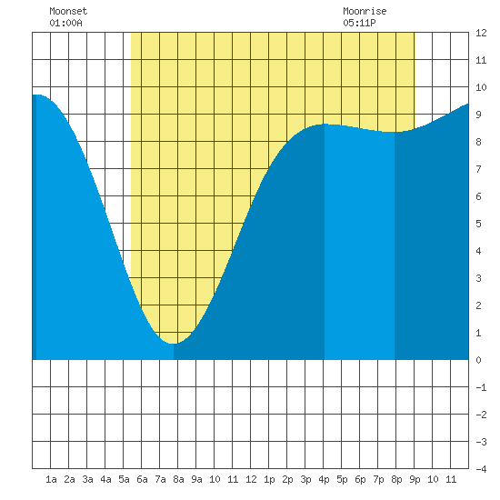 Lofall tide chart for Tuesday, July 16, 2024