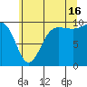 Lofall tide chart for Tuesday, July 16, 2024