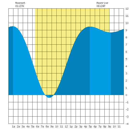 Lofall tide chart for Wednesday, July 17, 2024
