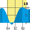 Lofall tide chart for Thursday, July 18, 2024