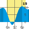 Lofall tide chart for Friday, July 19, 2024
