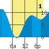 Lofall tide chart for Monday, July 1, 2024