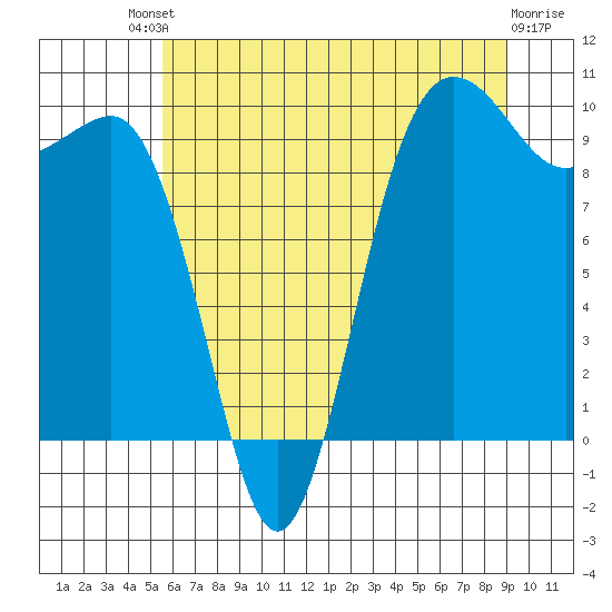 Lofall tide chart for Saturday, July 20, 2024