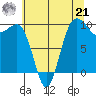Lofall tide chart for Sunday, July 21, 2024