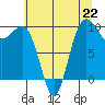 Lofall tide chart for Monday, July 22, 2024