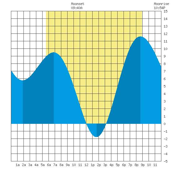 Lofall tide chart for Wednesday, July 24, 2024