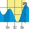 Lofall tide chart for Thursday, July 25, 2024