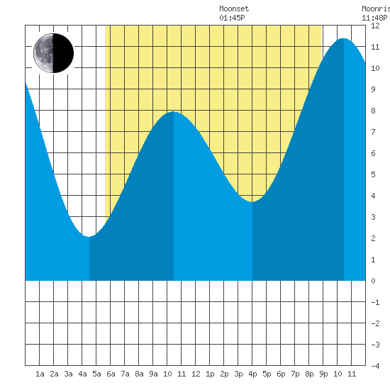 Lofall tide chart for Saturday, July 27, 2024