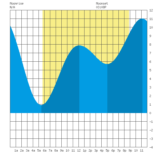 Lofall tide chart for Sunday, July 28, 2024