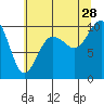 Lofall tide chart for Sunday, July 28, 2024