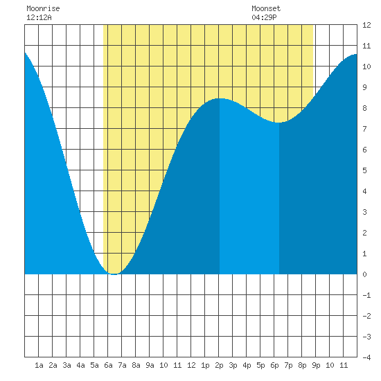 Lofall tide chart for Monday, July 29, 2024
