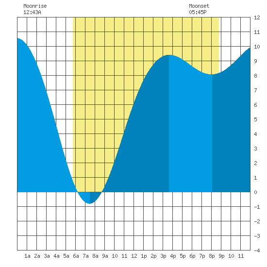 Lofall tide chart for Tuesday, July 30, 2024