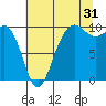 Lofall tide chart for Wednesday, July 31, 2024