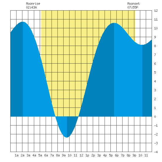 Lofall tide chart for Wednesday, July 3, 2024