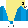 Lofall tide chart for Wednesday, July 3, 2024