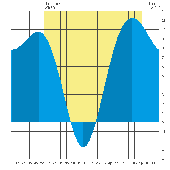 Lofall tide chart for Saturday, July 6, 2024