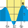 Lofall tide chart for Saturday, July 6, 2024