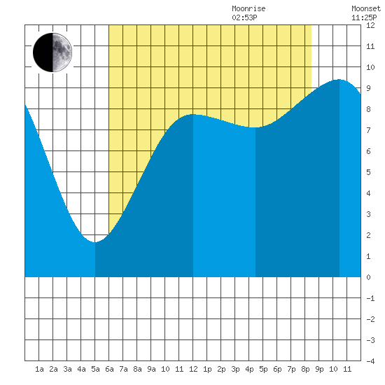 Lofall tide chart for Monday, August 12, 2024
