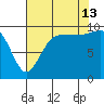 Lofall tide chart for Tuesday, August 13, 2024