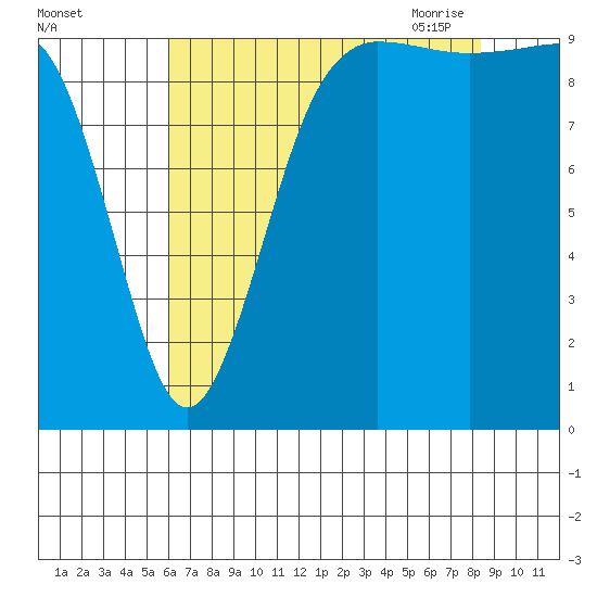 Lofall tide chart for Wednesday, August 14, 2024